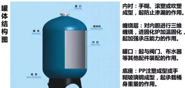 玻璃鋼罐罐體結構圖